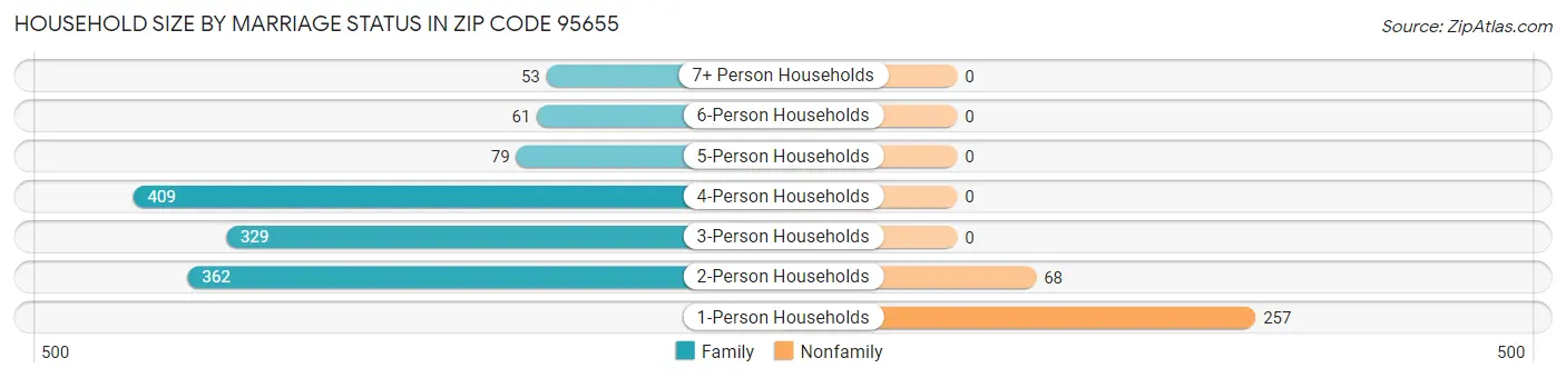 Household Size by Marriage Status in Zip Code 95655