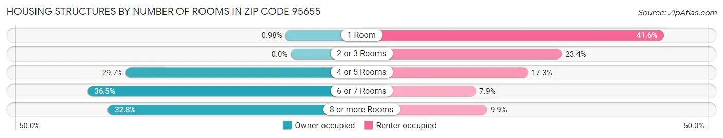 Housing Structures by Number of Rooms in Zip Code 95655