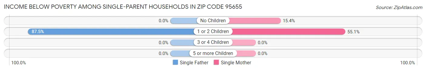 Income Below Poverty Among Single-Parent Households in Zip Code 95655