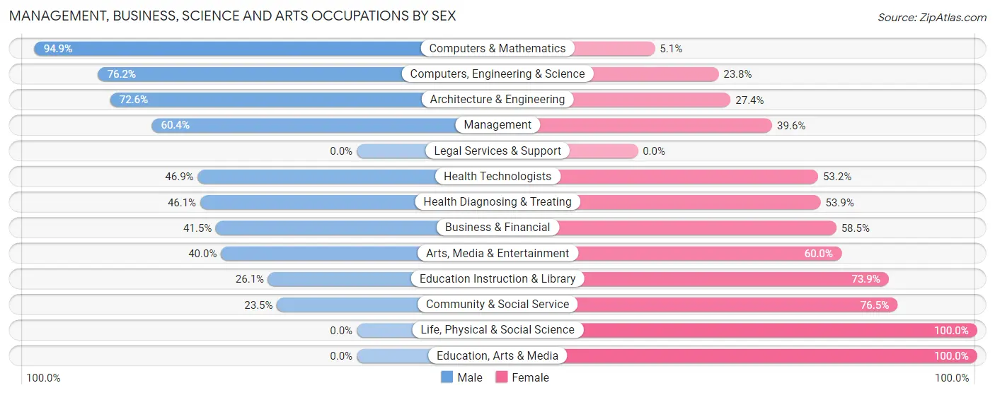 Management, Business, Science and Arts Occupations by Sex in Zip Code 95655