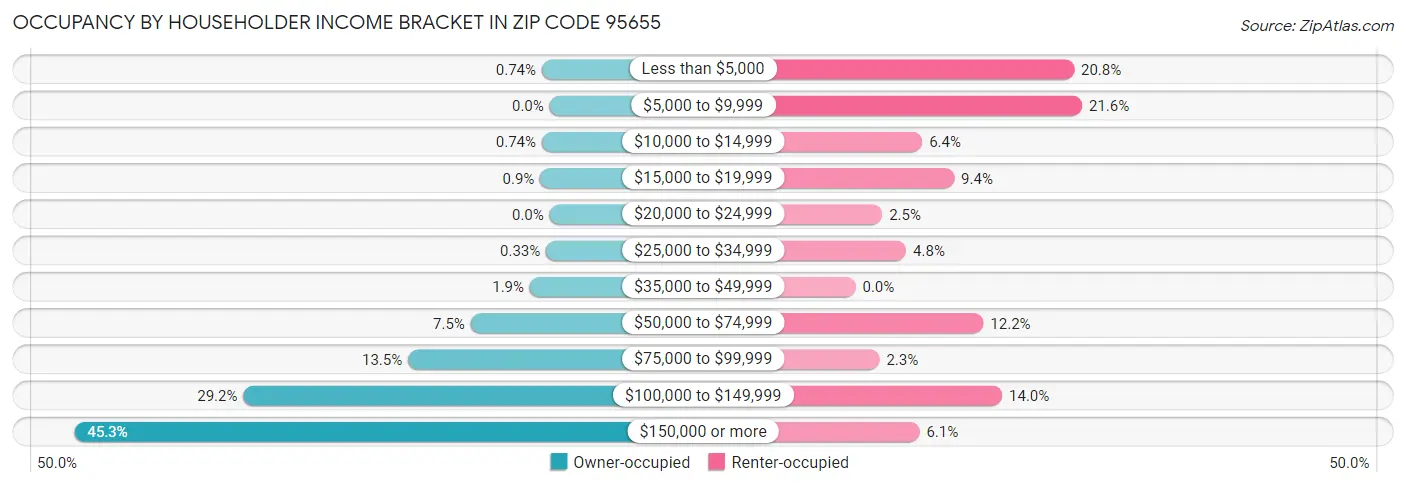 Occupancy by Householder Income Bracket in Zip Code 95655