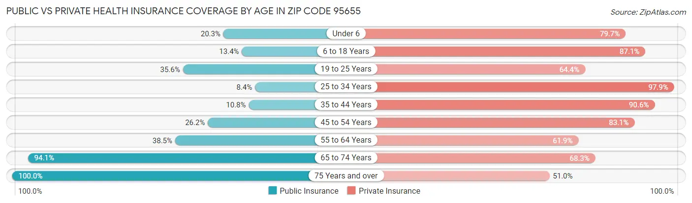 Public vs Private Health Insurance Coverage by Age in Zip Code 95655