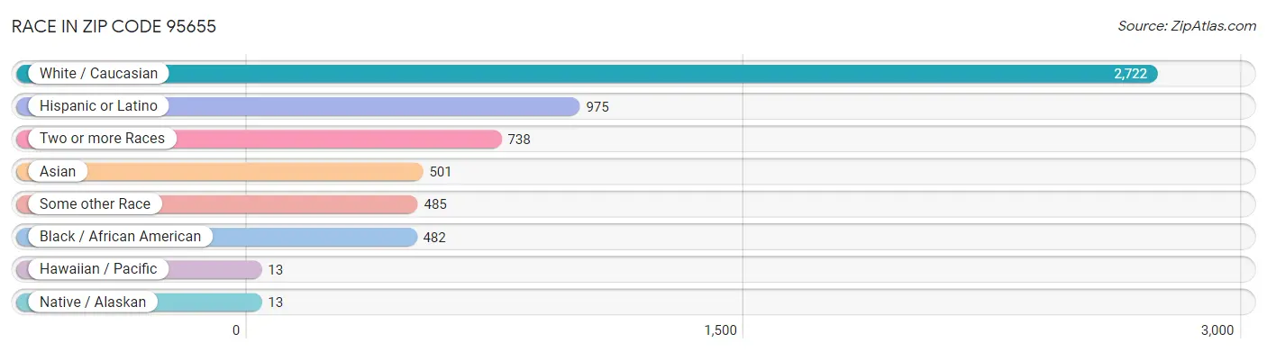 Race in Zip Code 95655