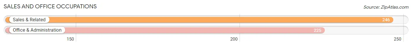 Sales and Office Occupations in Zip Code 95655