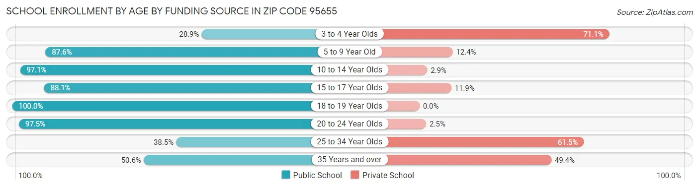 School Enrollment by Age by Funding Source in Zip Code 95655