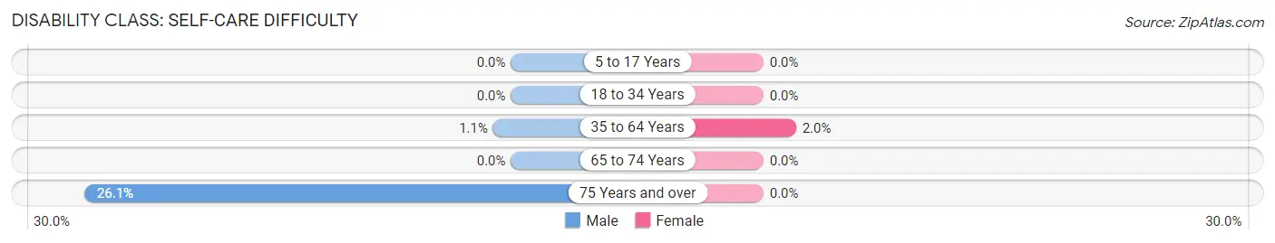 Disability in Zip Code 95655: <span>Self-Care Difficulty</span>