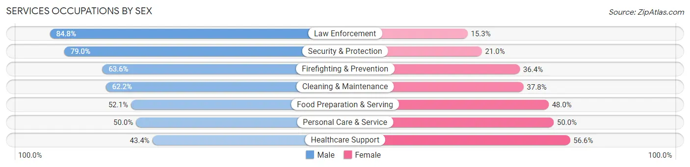 Services Occupations by Sex in Zip Code 95655