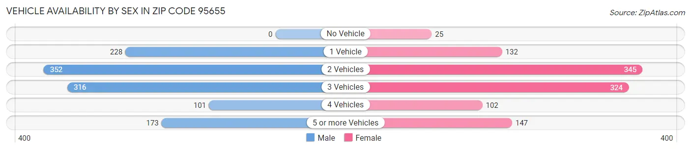 Vehicle Availability by Sex in Zip Code 95655