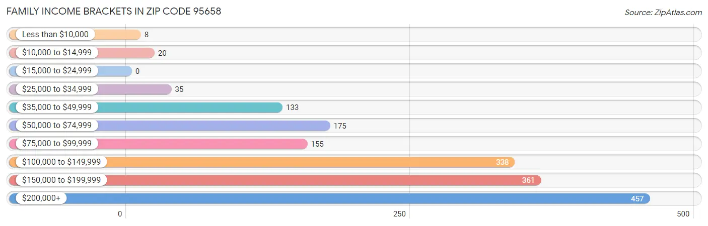 Family Income Brackets in Zip Code 95658