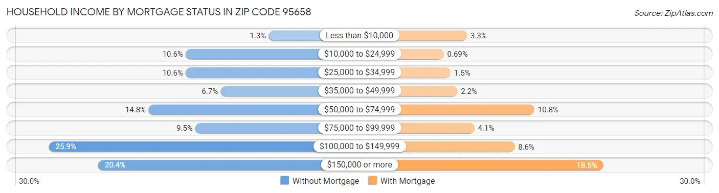 Household Income by Mortgage Status in Zip Code 95658