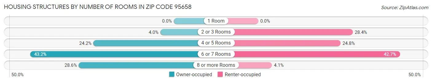 Housing Structures by Number of Rooms in Zip Code 95658