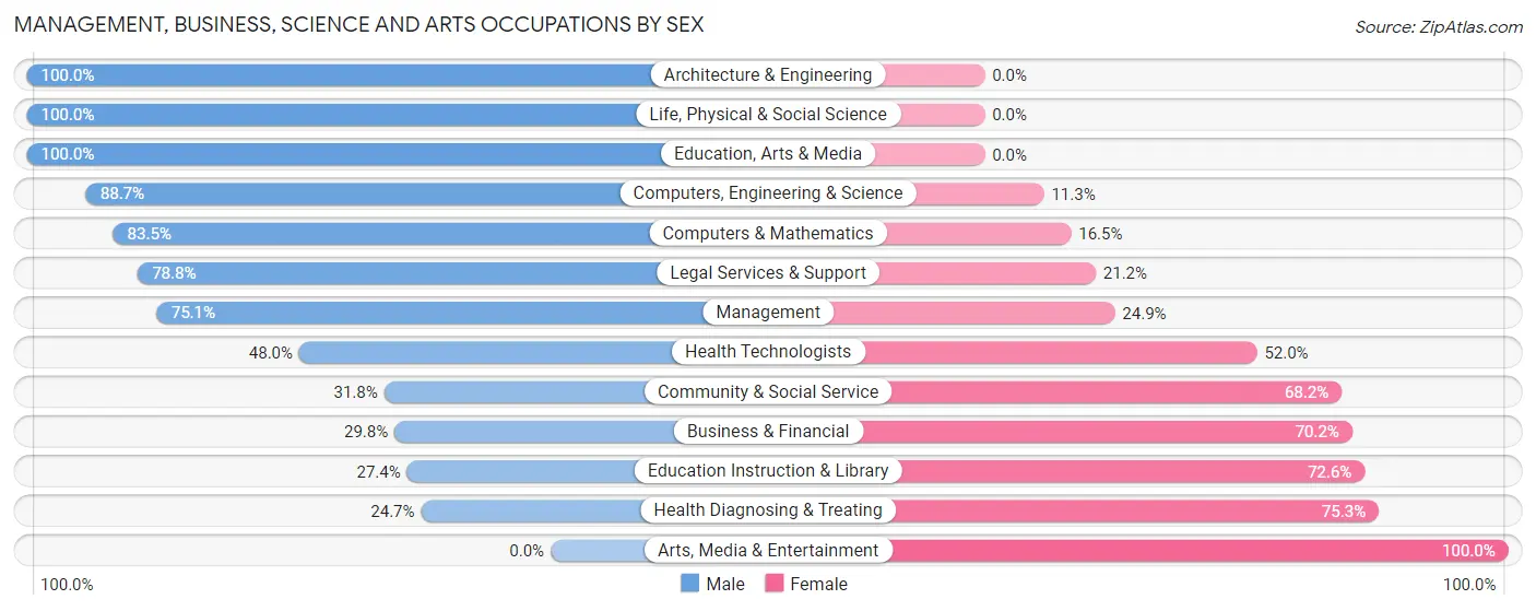 Management, Business, Science and Arts Occupations by Sex in Zip Code 95658