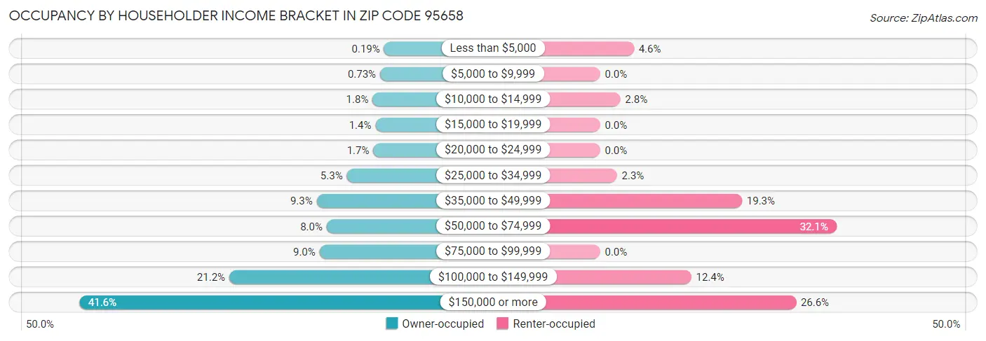 Occupancy by Householder Income Bracket in Zip Code 95658