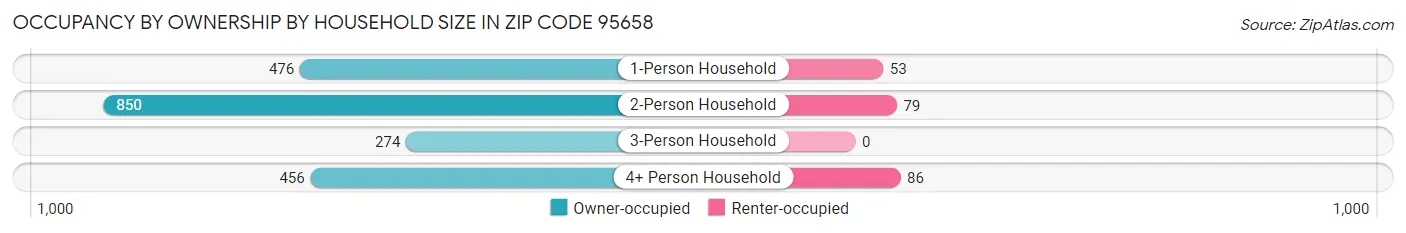 Occupancy by Ownership by Household Size in Zip Code 95658
