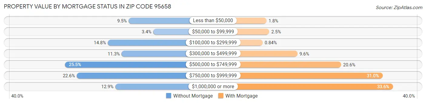 Property Value by Mortgage Status in Zip Code 95658