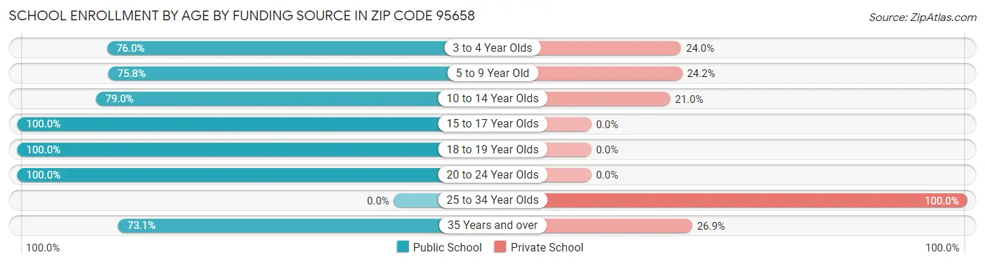 School Enrollment by Age by Funding Source in Zip Code 95658