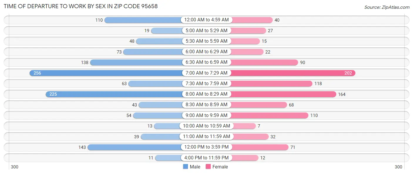 Time of Departure to Work by Sex in Zip Code 95658