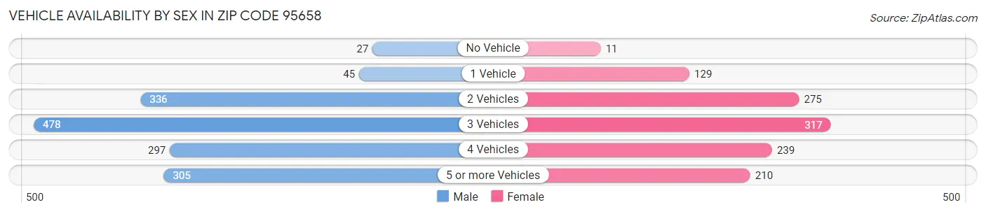 Vehicle Availability by Sex in Zip Code 95658