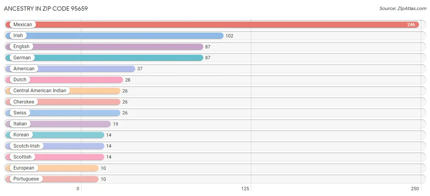 Ancestry in Zip Code 95659