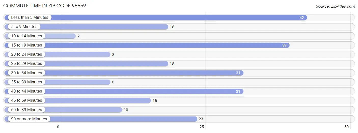 Commute Time in Zip Code 95659