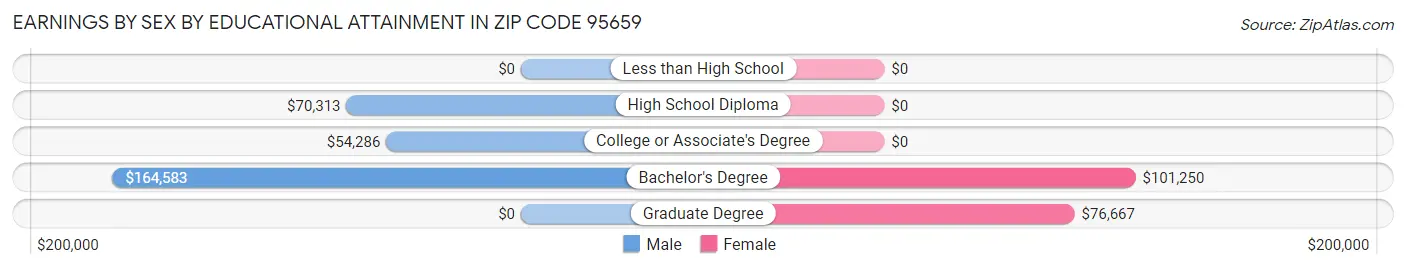Earnings by Sex by Educational Attainment in Zip Code 95659