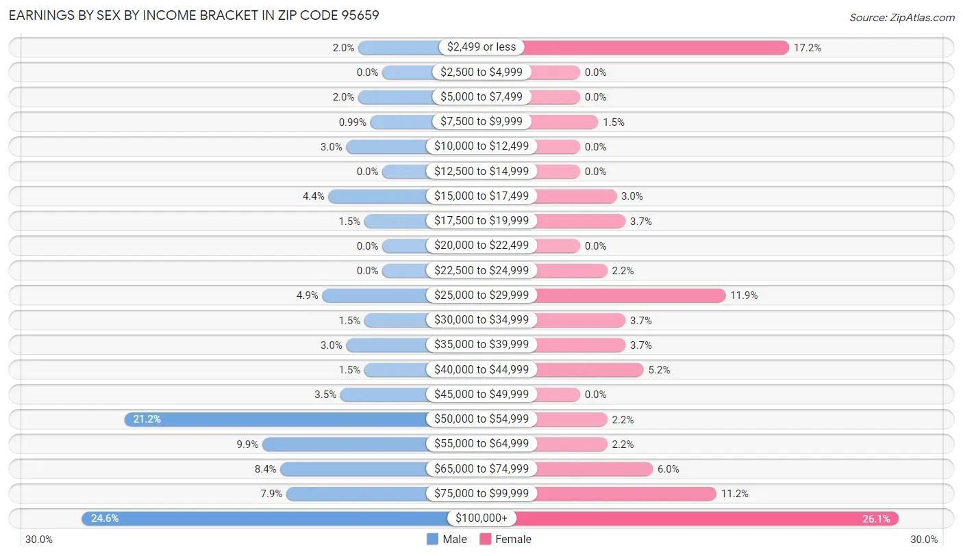 Earnings by Sex by Income Bracket in Zip Code 95659