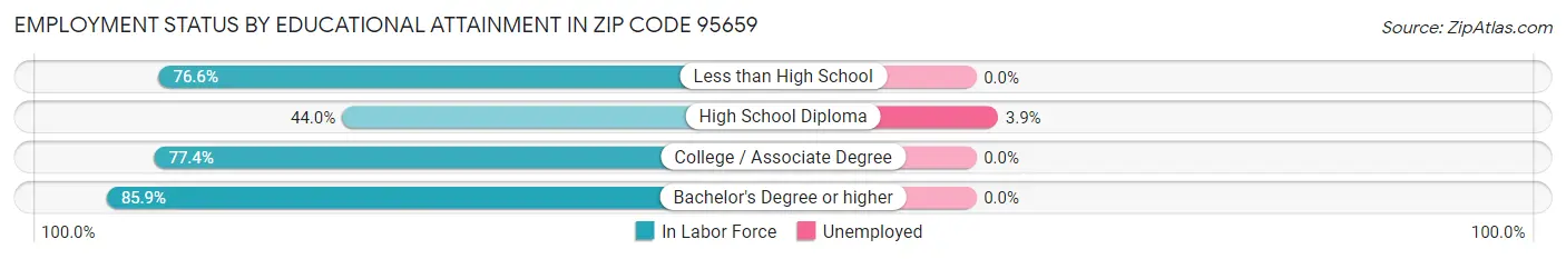 Employment Status by Educational Attainment in Zip Code 95659