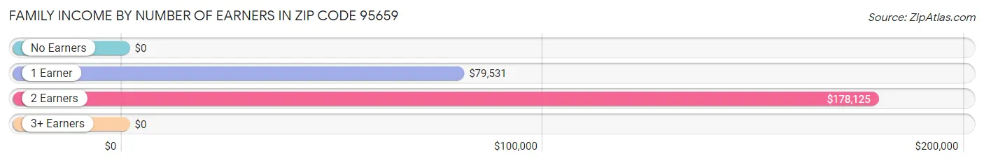 Family Income by Number of Earners in Zip Code 95659