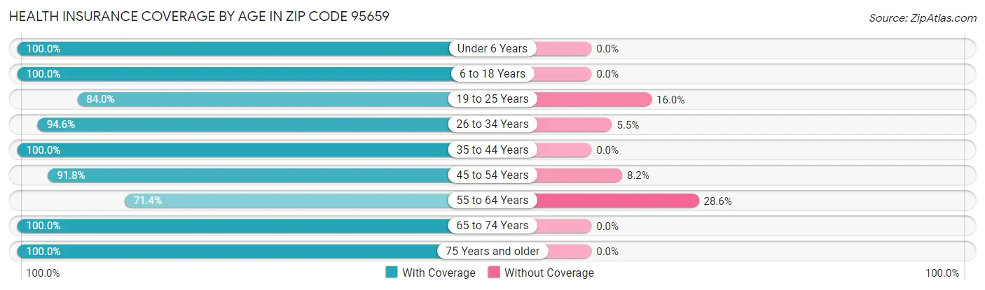 Health Insurance Coverage by Age in Zip Code 95659
