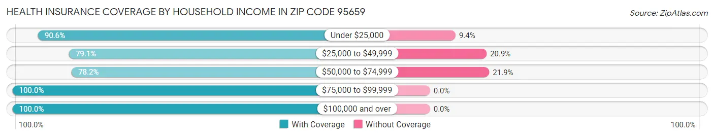Health Insurance Coverage by Household Income in Zip Code 95659