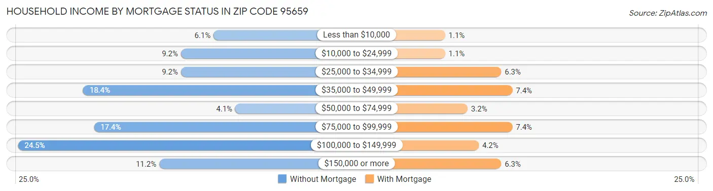 Household Income by Mortgage Status in Zip Code 95659