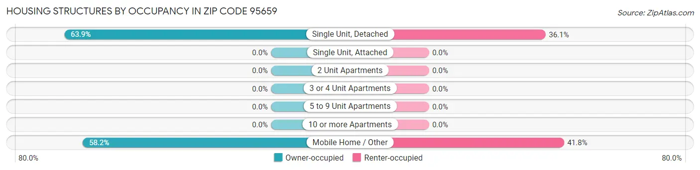 Housing Structures by Occupancy in Zip Code 95659