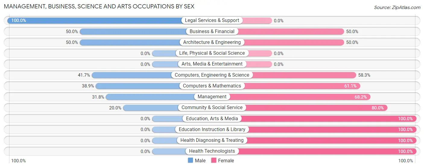 Management, Business, Science and Arts Occupations by Sex in Zip Code 95659