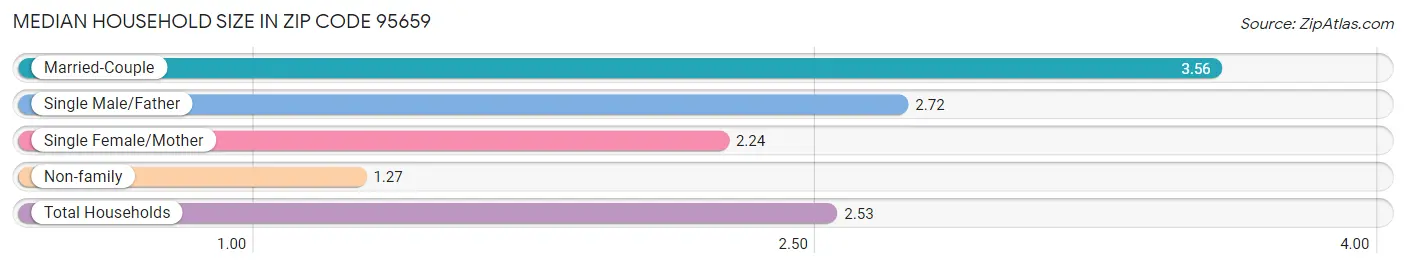 Median Household Size in Zip Code 95659