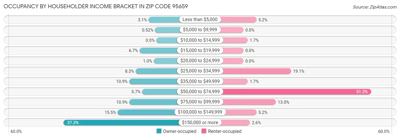 Occupancy by Householder Income Bracket in Zip Code 95659