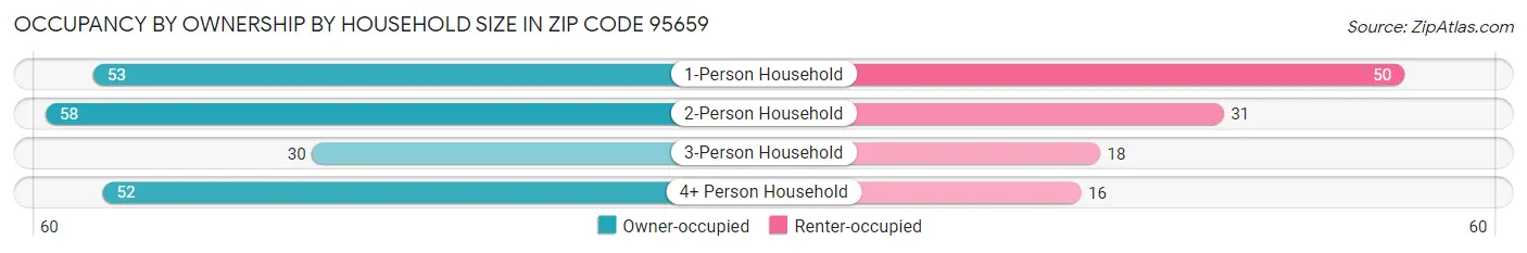 Occupancy by Ownership by Household Size in Zip Code 95659