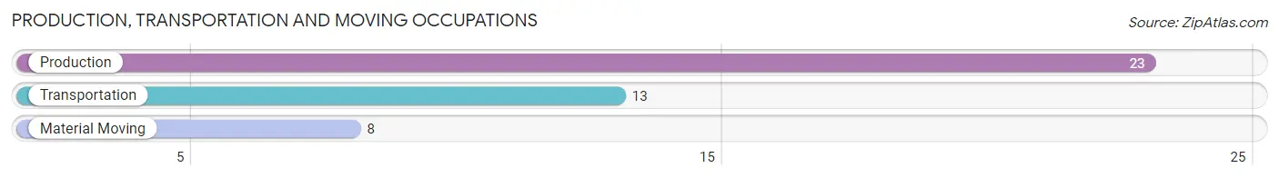 Production, Transportation and Moving Occupations in Zip Code 95659
