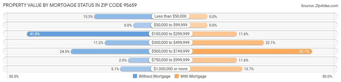 Property Value by Mortgage Status in Zip Code 95659