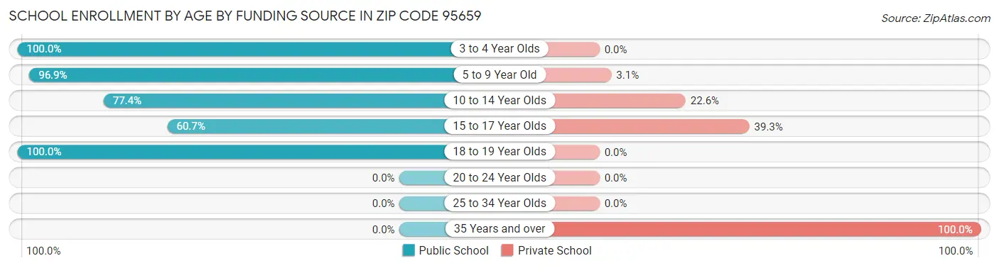 School Enrollment by Age by Funding Source in Zip Code 95659