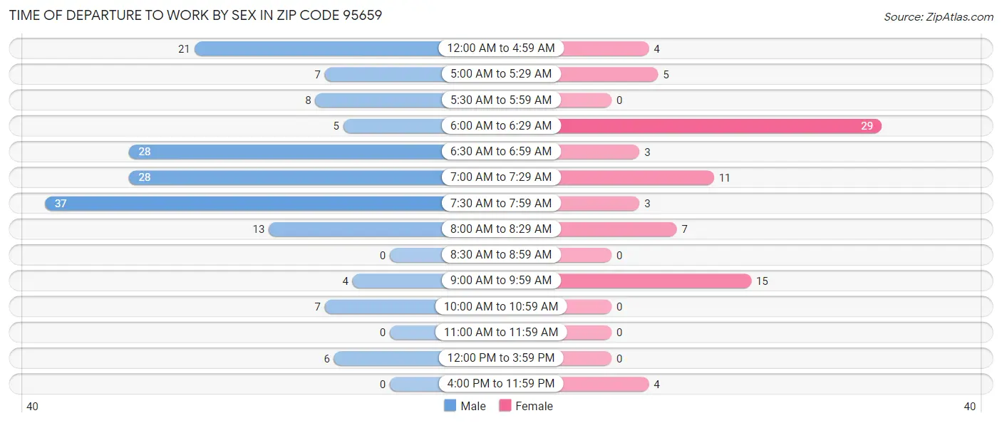 Time of Departure to Work by Sex in Zip Code 95659
