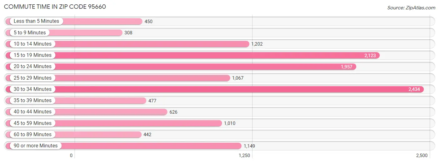 Commute Time in Zip Code 95660