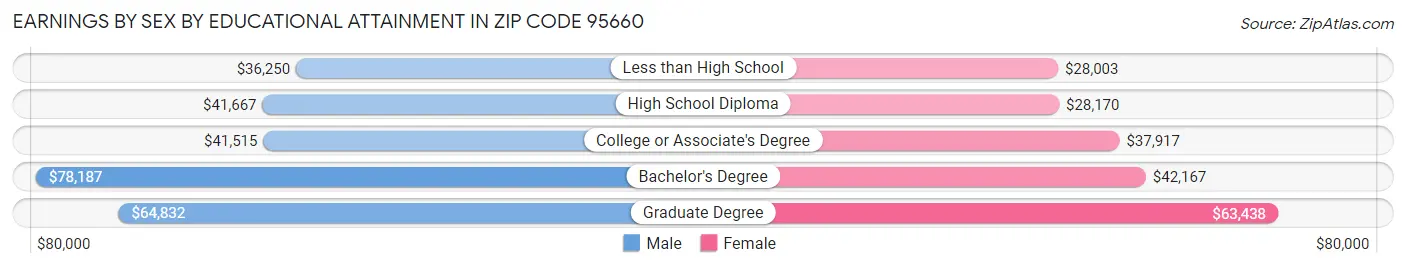 Earnings by Sex by Educational Attainment in Zip Code 95660