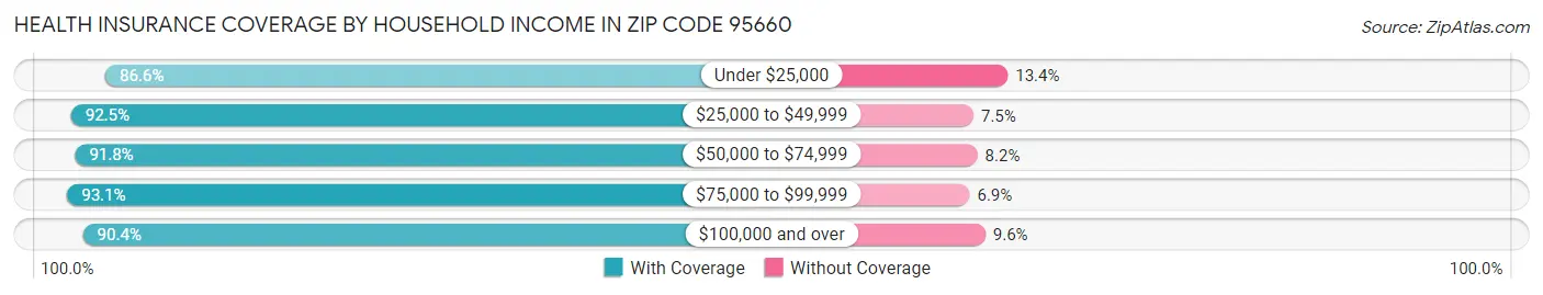 Health Insurance Coverage by Household Income in Zip Code 95660
