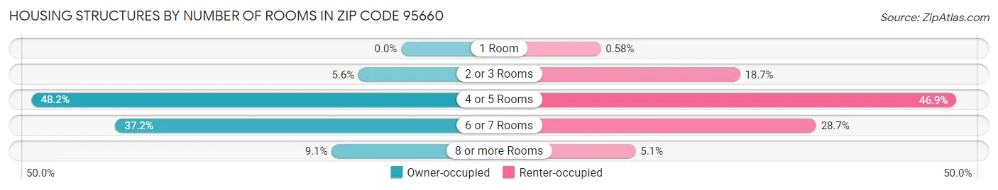Housing Structures by Number of Rooms in Zip Code 95660