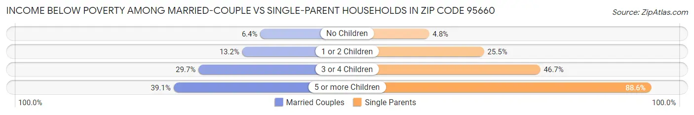 Income Below Poverty Among Married-Couple vs Single-Parent Households in Zip Code 95660