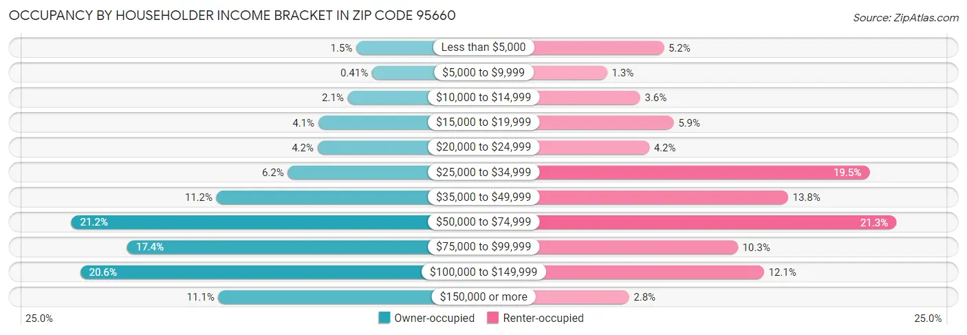 Occupancy by Householder Income Bracket in Zip Code 95660