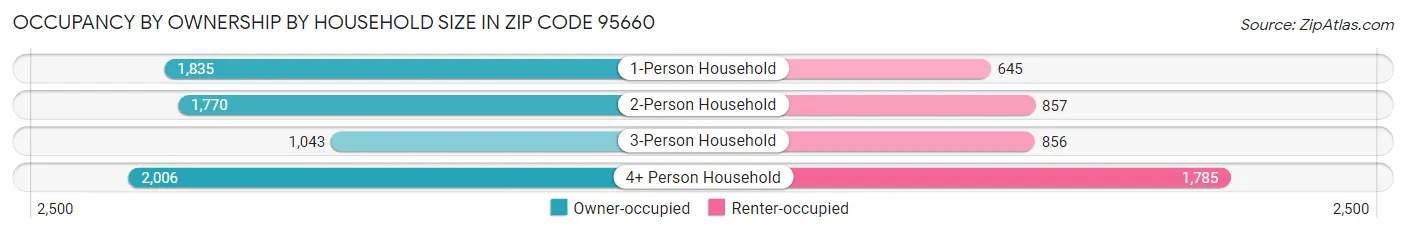 Occupancy by Ownership by Household Size in Zip Code 95660