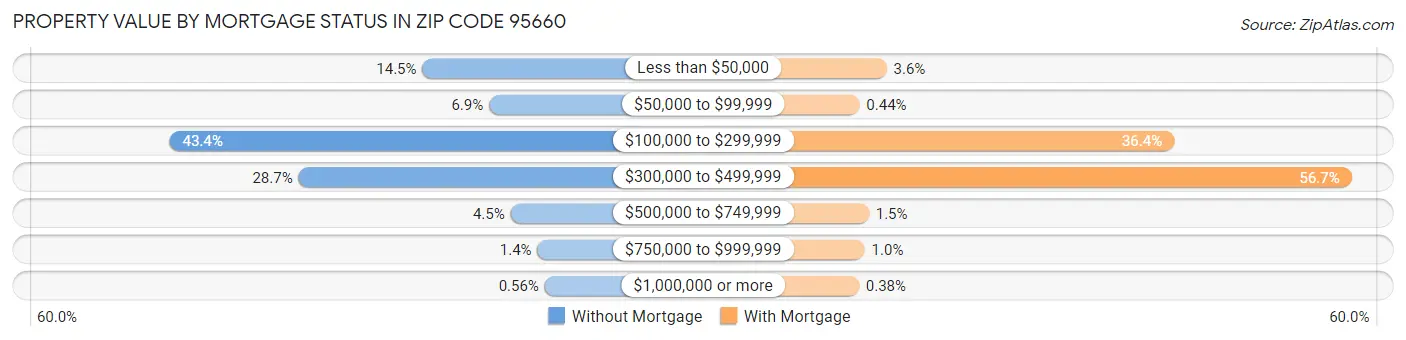 Property Value by Mortgage Status in Zip Code 95660