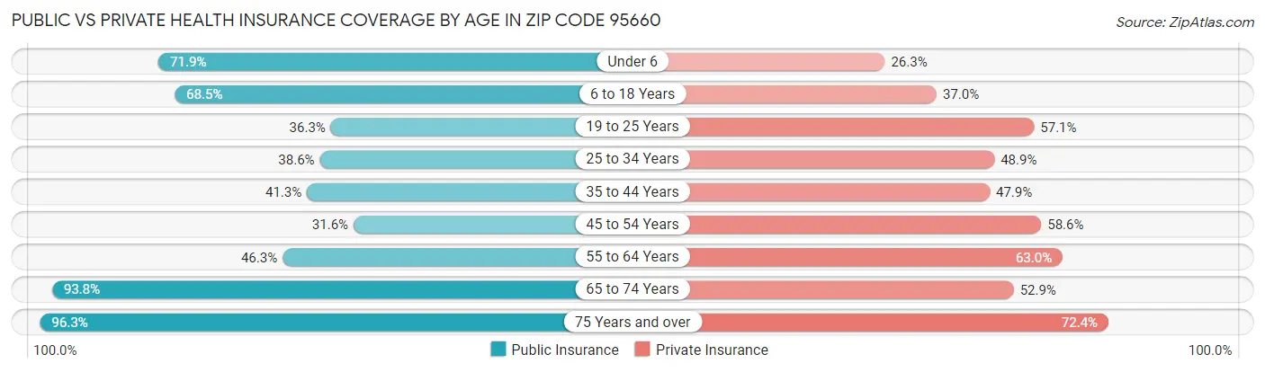 Public vs Private Health Insurance Coverage by Age in Zip Code 95660