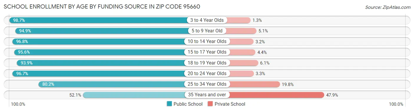 School Enrollment by Age by Funding Source in Zip Code 95660